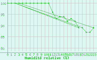Courbe de l'humidit relative pour Bad Marienberg