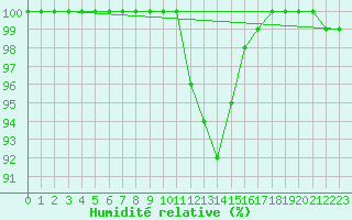 Courbe de l'humidit relative pour Boboc
