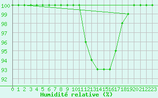 Courbe de l'humidit relative pour Saint-Nazaire (44)