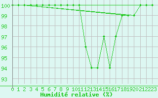 Courbe de l'humidit relative pour Cardinham