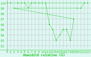 Courbe de l'humidit relative pour Thyboroen