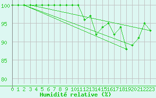 Courbe de l'humidit relative pour Albert-Bray (80)