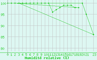 Courbe de l'humidit relative pour Paring
