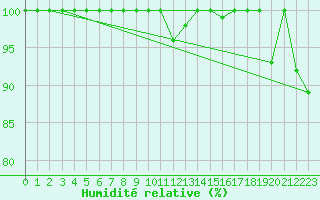 Courbe de l'humidit relative pour Pyhajarvi Ol Ojakyla