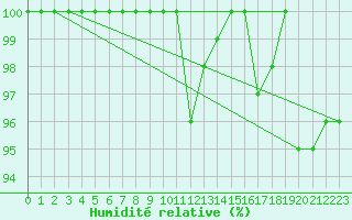 Courbe de l'humidit relative pour La Dle (Sw)