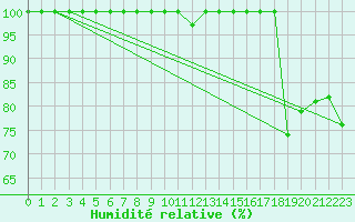 Courbe de l'humidit relative pour Dourbes (Be)