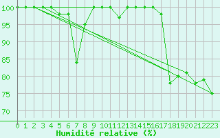Courbe de l'humidit relative pour Saentis (Sw)