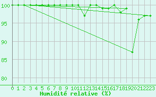 Courbe de l'humidit relative pour Feldberg-Schwarzwald (All)