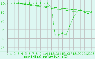 Courbe de l'humidit relative pour Beitem (Be)