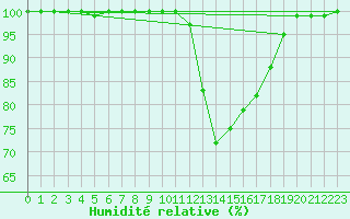 Courbe de l'humidit relative pour Retie (Be)