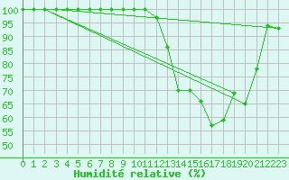 Courbe de l'humidit relative pour Chartres (28)