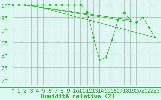 Courbe de l'humidit relative pour Roncesvalles