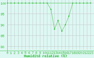 Courbe de l'humidit relative pour Great Dun Fell