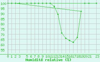 Courbe de l'humidit relative pour Buzenol (Be)