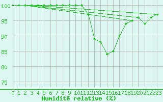 Courbe de l'humidit relative pour Metz-Nancy-Lorraine (57)