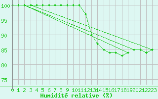 Courbe de l'humidit relative pour Auxerre-Perrigny (89)