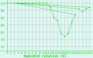 Courbe de l'humidit relative pour Brive-Souillac (19)