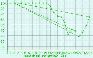 Courbe de l'humidit relative pour Lobbes (Be)