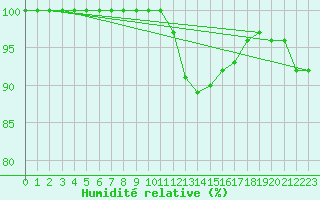 Courbe de l'humidit relative pour Langres (52) 