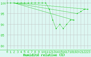 Courbe de l'humidit relative pour Torino Venaria Reale