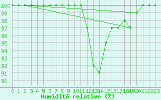 Courbe de l'humidit relative pour Torino Venaria Reale
