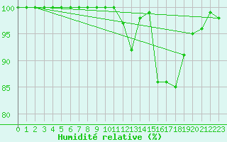 Courbe de l'humidit relative pour Cairnwell