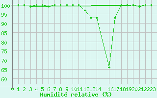 Courbe de l'humidit relative pour Tiaret