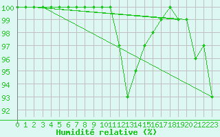 Courbe de l'humidit relative pour Ebnat-Kappel