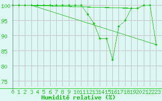 Courbe de l'humidit relative pour Aigleton - Nivose (38)