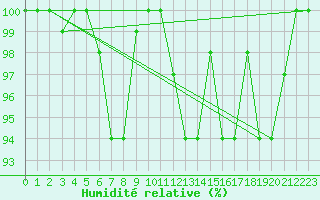 Courbe de l'humidit relative pour Punta Marina