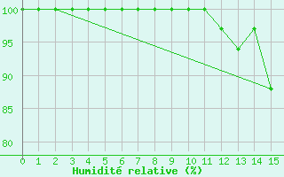 Courbe de l'humidit relative pour Ploudalmezeau (29)