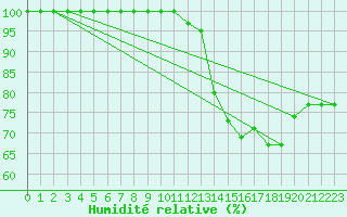 Courbe de l'humidit relative pour Paganella