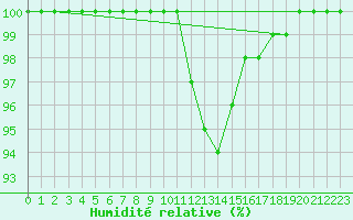 Courbe de l'humidit relative pour Titu