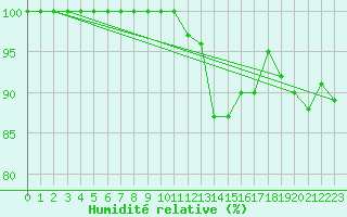 Courbe de l'humidit relative pour Salen-Reutenen