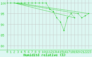 Courbe de l'humidit relative pour Mont-Saint-Vincent (71)