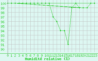 Courbe de l'humidit relative pour Bad Marienberg