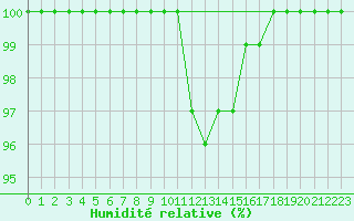 Courbe de l'humidit relative pour Isle Of Portland