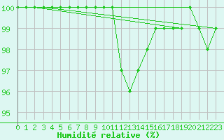 Courbe de l'humidit relative pour Tain Range