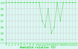 Courbe de l'humidit relative pour Bealach Na Ba No2
