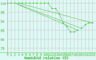 Courbe de l'humidit relative pour Wittering