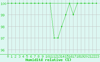 Courbe de l'humidit relative pour Wiesenburg