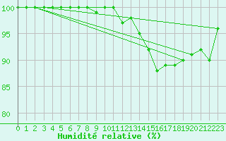 Courbe de l'humidit relative pour Cambrai / Epinoy (62)
