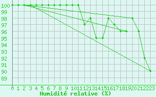 Courbe de l'humidit relative pour Chamonix-Mont-Blanc (74)