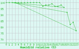 Courbe de l'humidit relative pour Borkum-Flugplatz