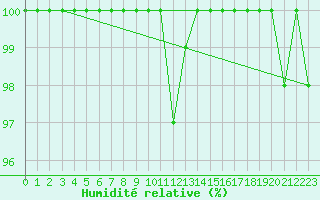 Courbe de l'humidit relative pour Johvi