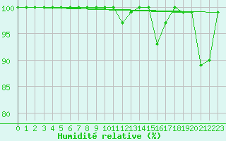 Courbe de l'humidit relative pour Brocken