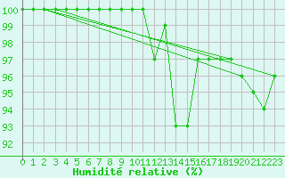 Courbe de l'humidit relative pour Mont-Rigi (Be)
