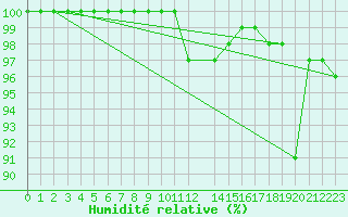 Courbe de l'humidit relative pour Elsenborn (Be)