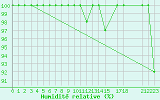 Courbe de l'humidit relative pour Sognefjell