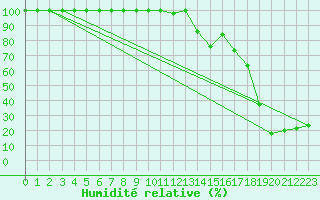 Courbe de l'humidit relative pour Grand Saint Bernard (Sw)